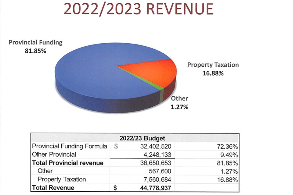 School District of Mystery Lake 2022 23 Budget Presentation slide