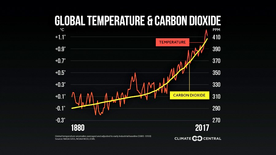 carbon-temperature-graph