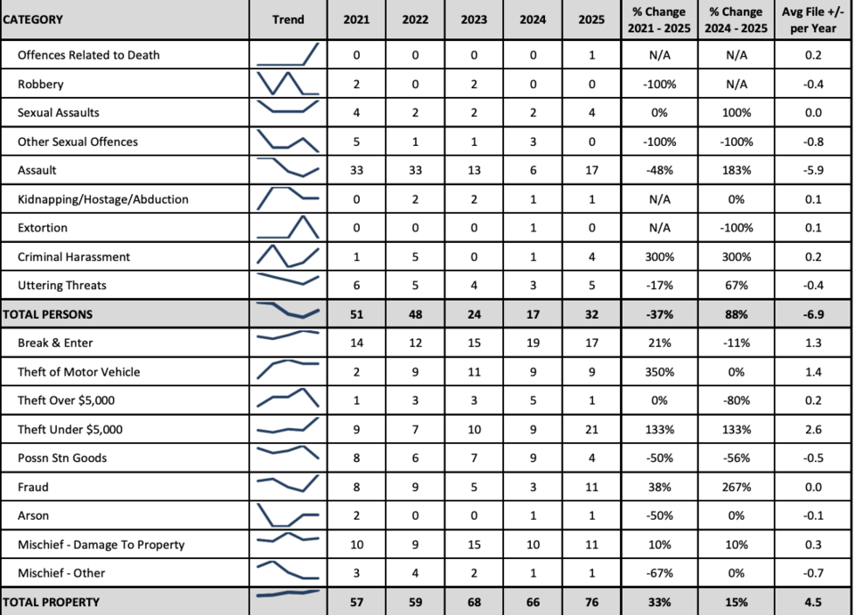 boyle-rcmp-q4-property-crime-stats