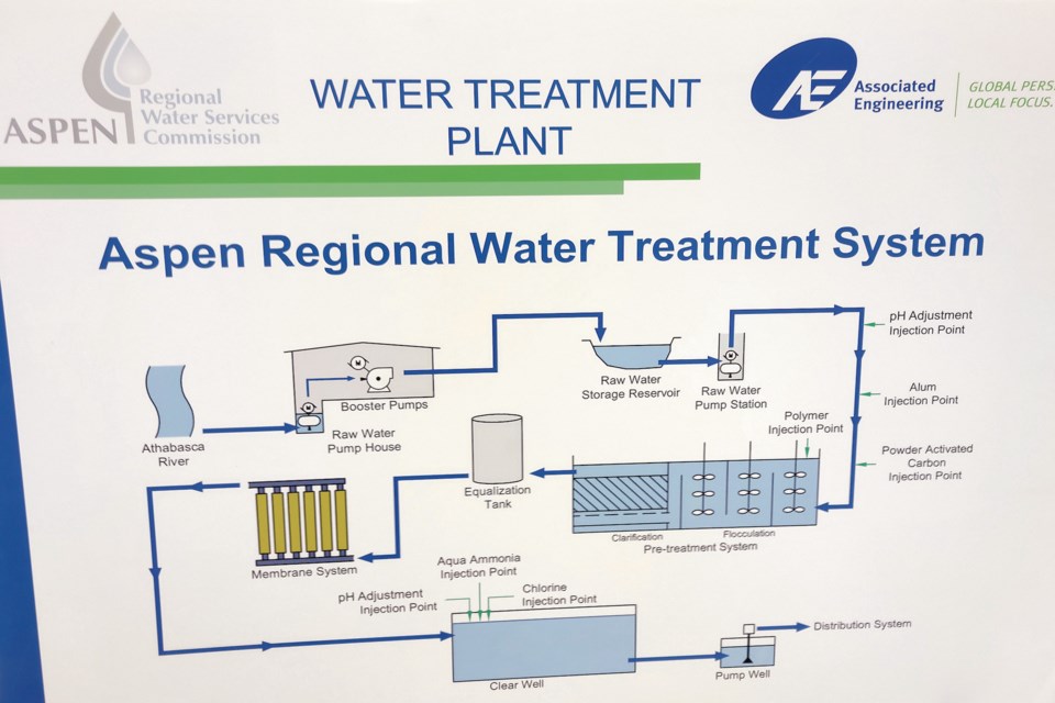 A diagram of the Aspen
Regional Water Treatment
System starting with the raw
water intake that is currently
being upgraded. The $5.17
million project came together
with provincial and federal
grants, the water commission’s
capital reserves, and
last minute funds from the
Town of Athabasca, Athabasca
County and Village of
Boyle when tenders came
back at nearly double the
expected price. Part 2 and
Part 3 will take a look at the
treatment and distribution of
water throughout the region.