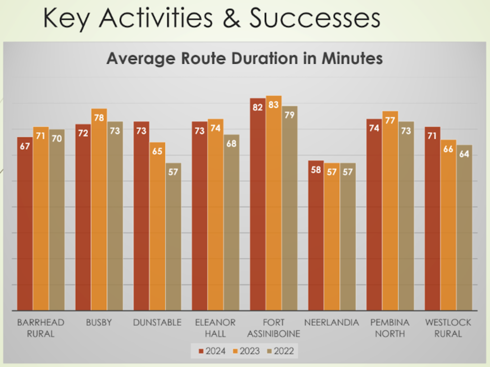 2023-average-route-duration-graph