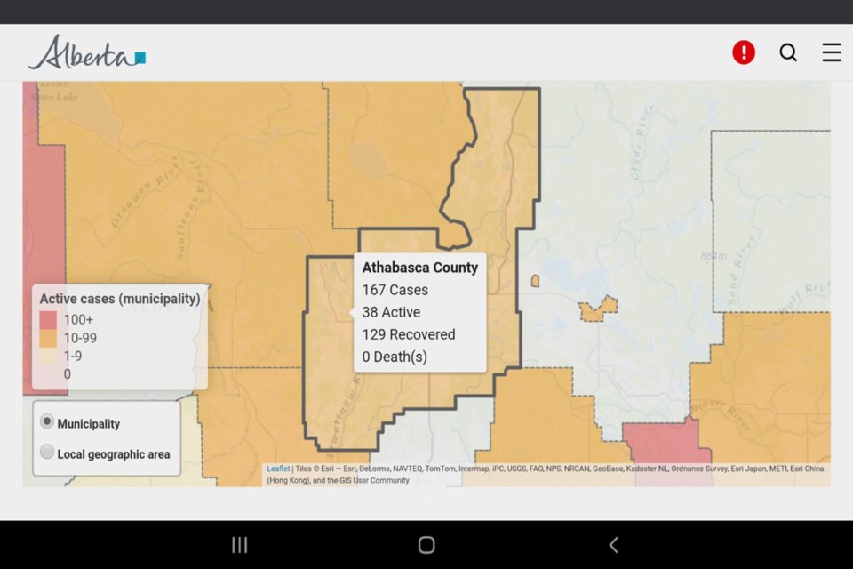 The Athabasca area, which includes the county, town and Village of Boyle, reports 38 active cases and 167 in total as of Jan. 10. The active case rate per 100,000 residents sits at 288 with a population of 13,196 in the three municipalities.