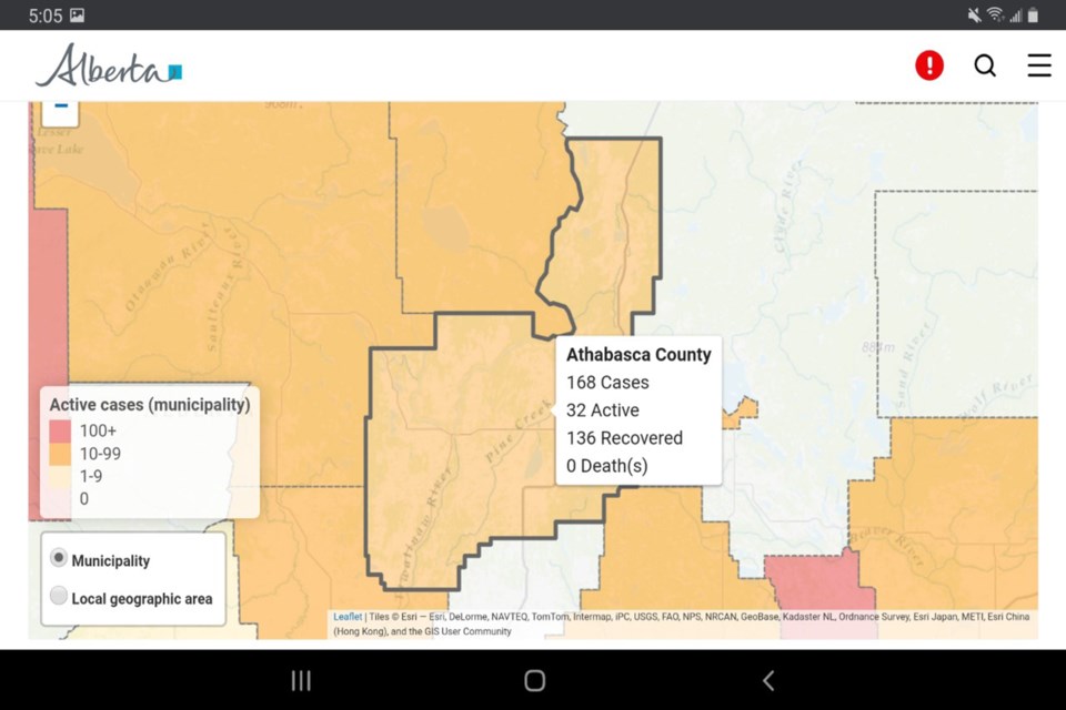 The number of active cases of COVID-19 in the Athabasca region has fallen from 38 to 32 over the last two days, while recoveries have increased from 129 to 136, for a total of 168 cases since the pandemic was declared in March. On Jan. 13, the Government of Alberta's geospatial map reported an active case rate of 242.5 per 100,000 residents in Athabasca County, the Town of Athabasca, and the Village of Boyle, where the population of the three municipalities of 13,196.