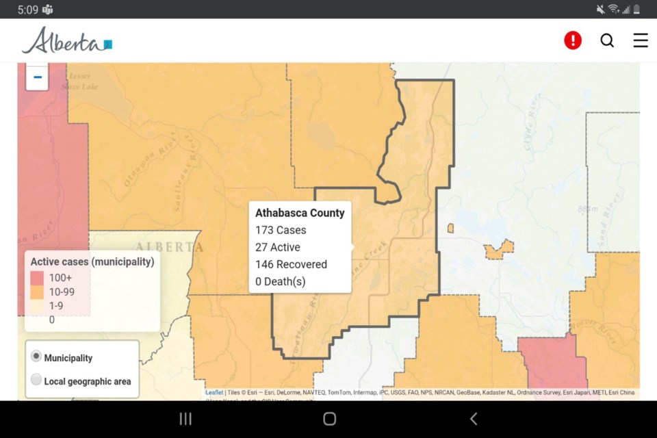 The number of active cases of COVID-19 in the Athabasca region continues its downward trend, falling from 32 to 27 in the last 48 hours, and down from 38 last Sunday.