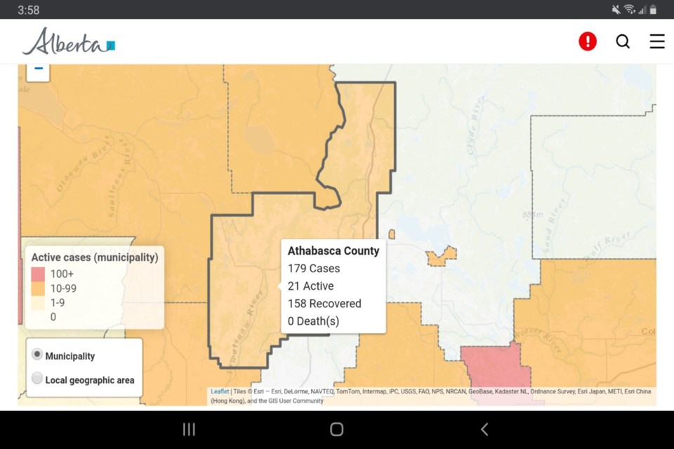 The number of active cases of COVID-19 in the Athabasca region is still sliding, now falling from 27 last Sunday, to 21 this afternoon, and down from 38 in the last 10 days. The active case rate per 100,000 residents sits at 159.1.