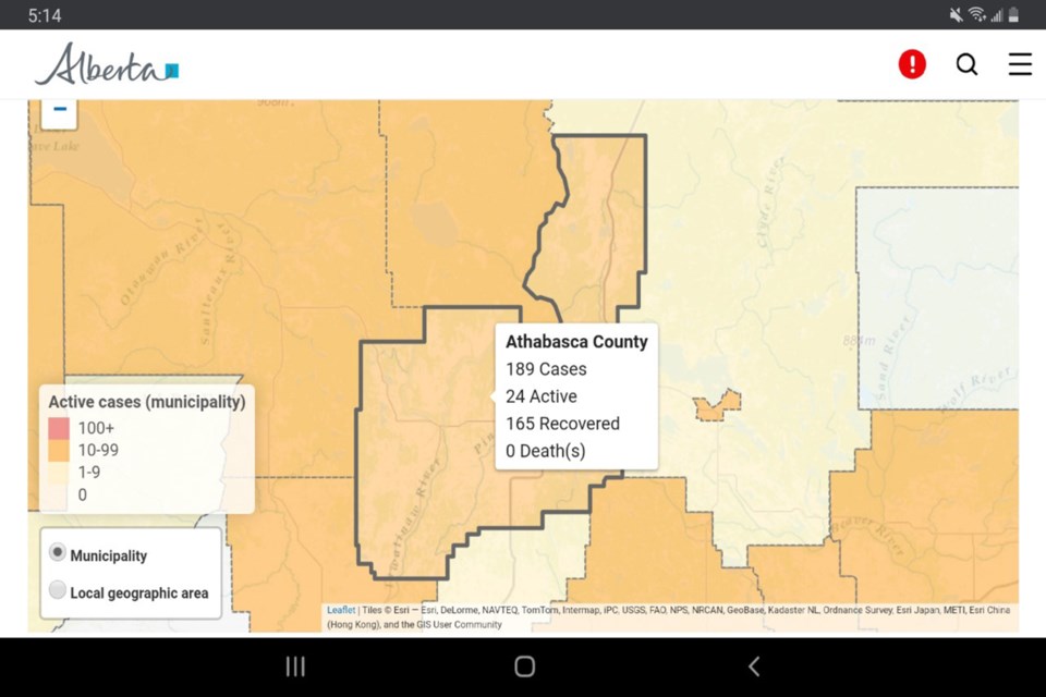 There is an active case rate of 181.9 per 100,000 residents in Athabasca County, the Town of Athabasca, and the Village of Boyle, with a population of the three municipalities of 13,196. That's down from 242.5 on Jan. 11 and 204.6 Jan. 18.