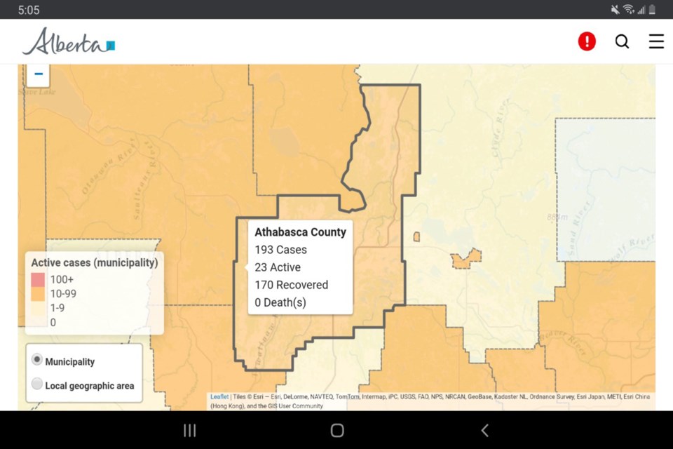 There are currently 23 active cases at a rate of 175.9 per 100,000 residents in Athabasca County, the Town of Athabasca, and the Village of Boyle, with a population of the three municipalities of 13,073.