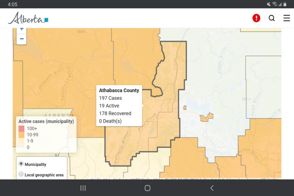 The Athabasca region fell below 20 active cases of COVID-19 today. There are now 19 within the borders of Athabasca County.