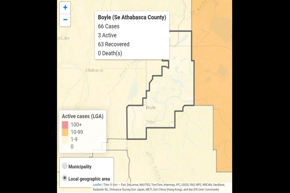 A COVID-19 outbreak involving two people at the Boyle Healthcare Centre has resulted in one death. The Boyle area accounts for three of the Athabasca region’s four active cases. 