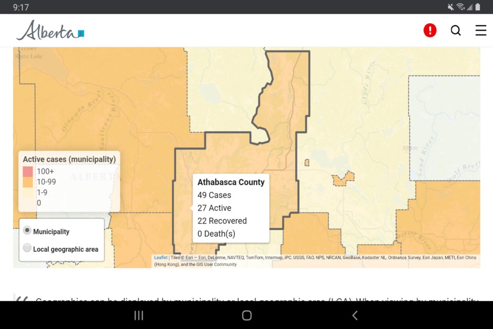 Overall, numbers in the three regional municipalities — Athabasca County, Town of Athabasca, and Village of Boyle — are rising slowly overall as active cases of COVID-19 now sit at 27.