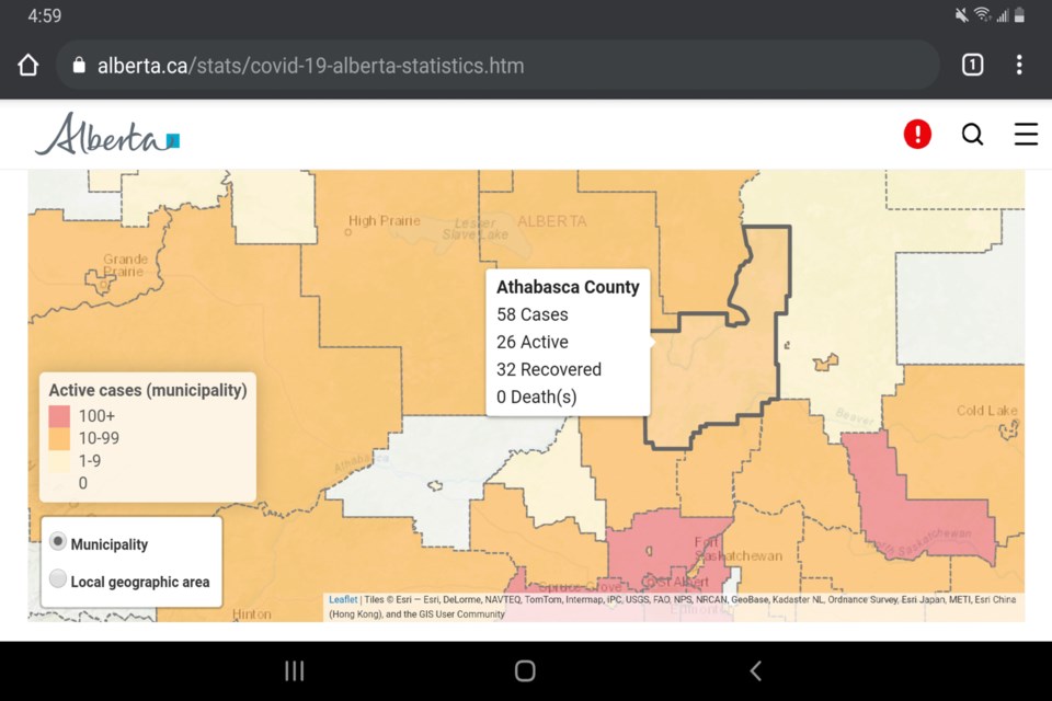 There are now 26 active cases of COVID-19 within the borders of Athabasca County. There have also been 32 recoveries for a total of 58 cases since March.