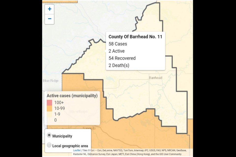There are only two active cases of COVID-19 in the Barrhead region.
