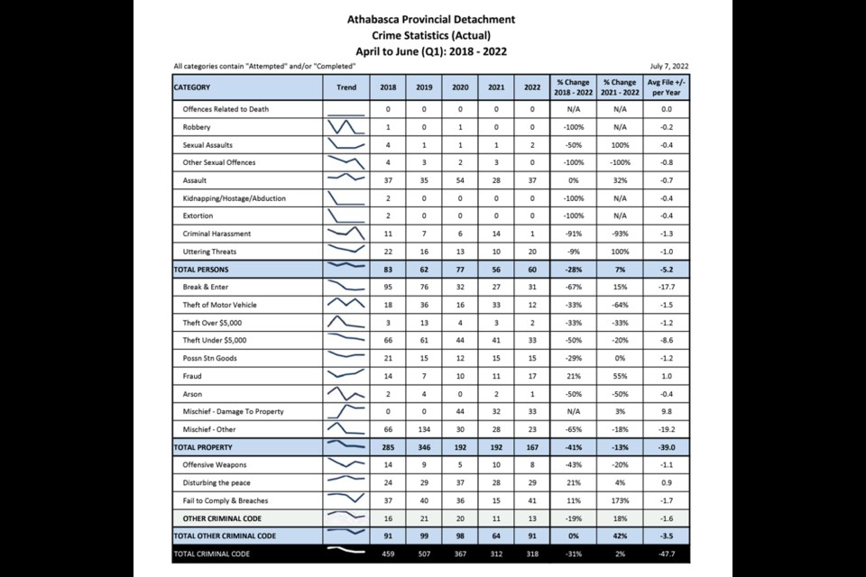 The Q1 crime stats for 2022 from the Athabasca RCMP Detachment, as presented to Athabasca town council Aug. 16 by S/Sgt. Mark Hall. 