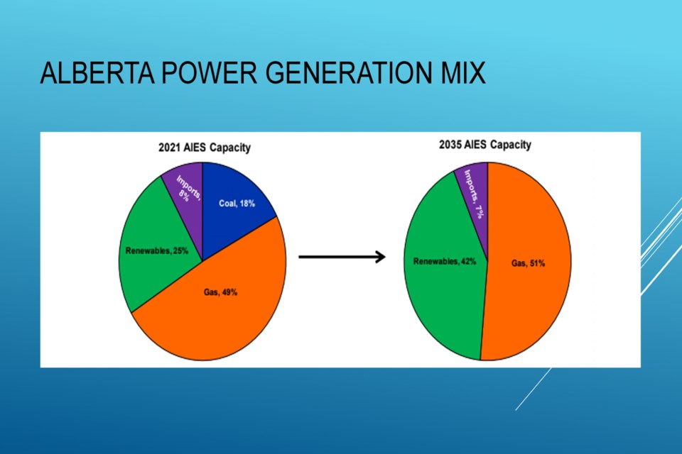 Municipal energy manager Kevin Jacobs appeared as a delegation before Athabasca County council March 31 to let them know of a federal grant opportunity that will cover 80 per cent of the proposed $1.53 million solar project for the Athabasca Regional Multiplex. Pictured, Jacobs had stats and figures regarding Alberta’s future energy mix; how much energy and savings the project would produce, along with other pertinent details (middle), as well as some details on the quote for the system from Sky-Fire Energy (left). Council approved the quote and gave Jacobs the go-ahead to apply for the grant.