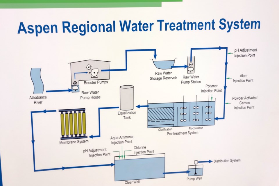 In Part 1, we looked at the collection of raw water from the Athabasca River. In Part 2, we take a look at the rest of the journey through the treatment process until the water is ready to be distributed.