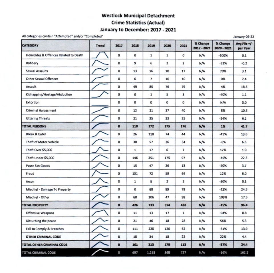 WES - 2021 year end crime stats