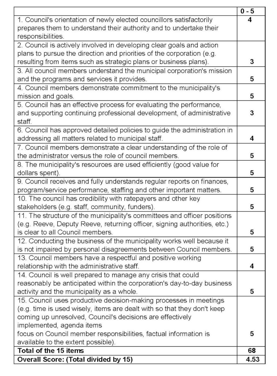 WES - County report card