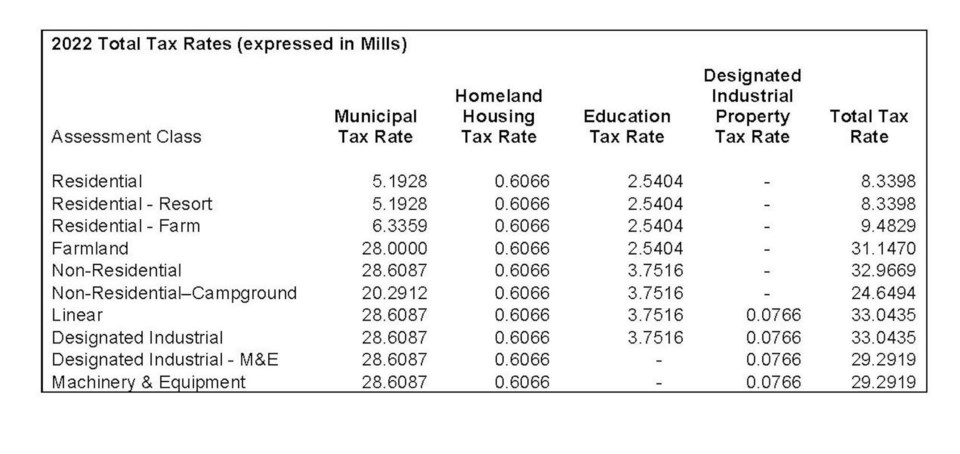 WES - county tax rate 2022