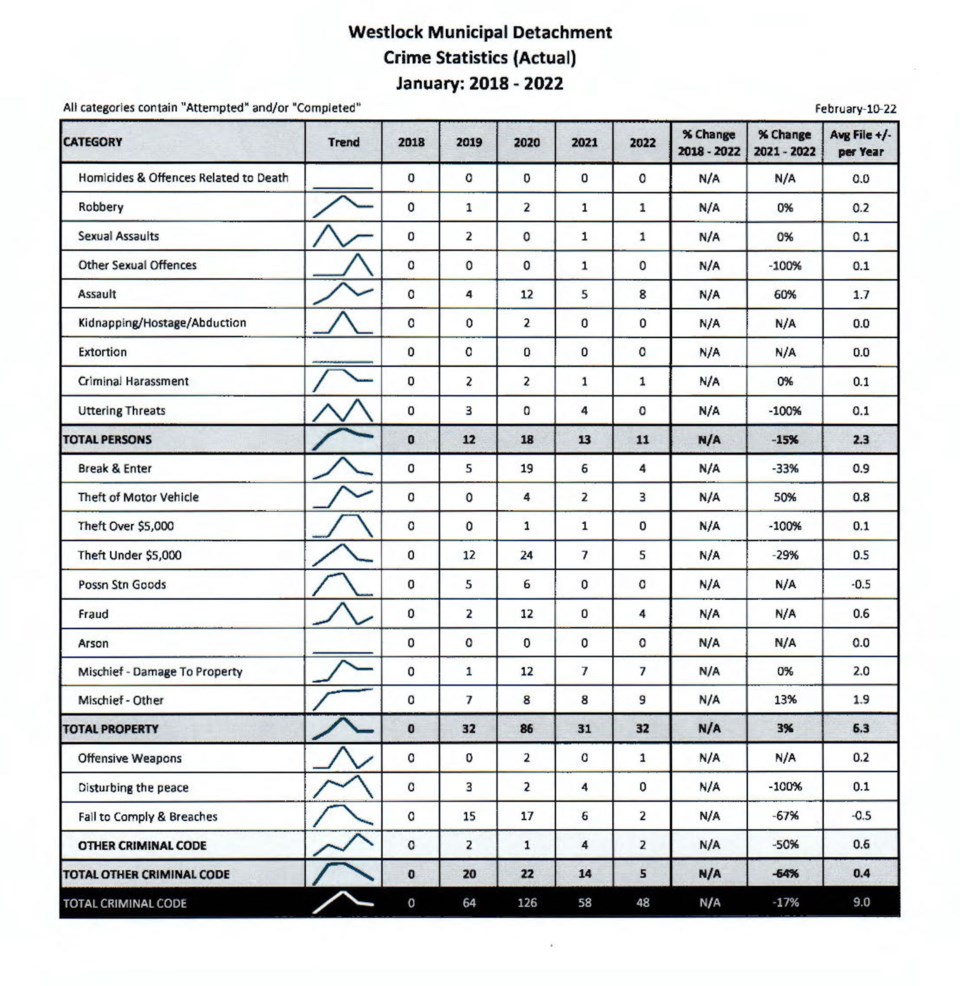 WES - Jan 2022 crime stats