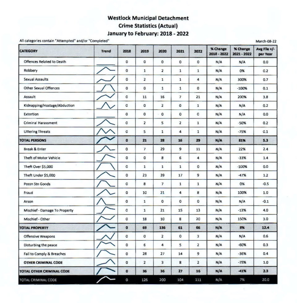 WES - police stats March 2022