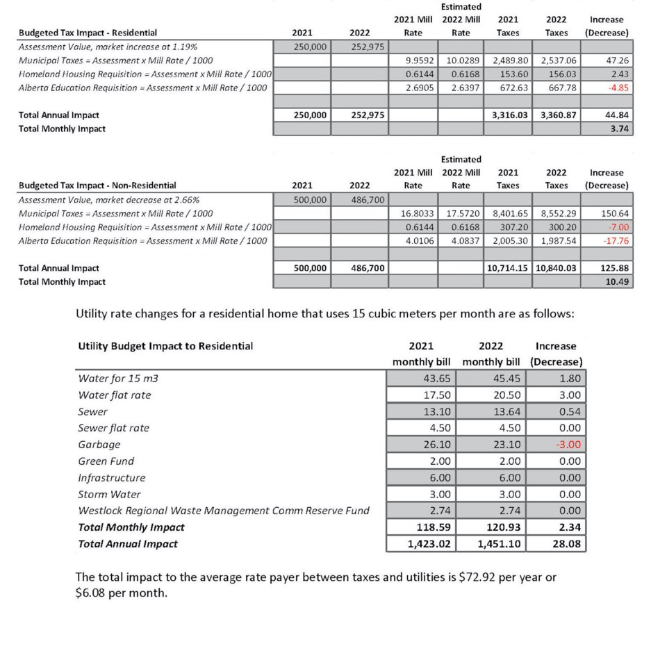 WES - town 2022 budget