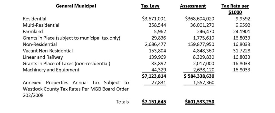 WES - town tax rate