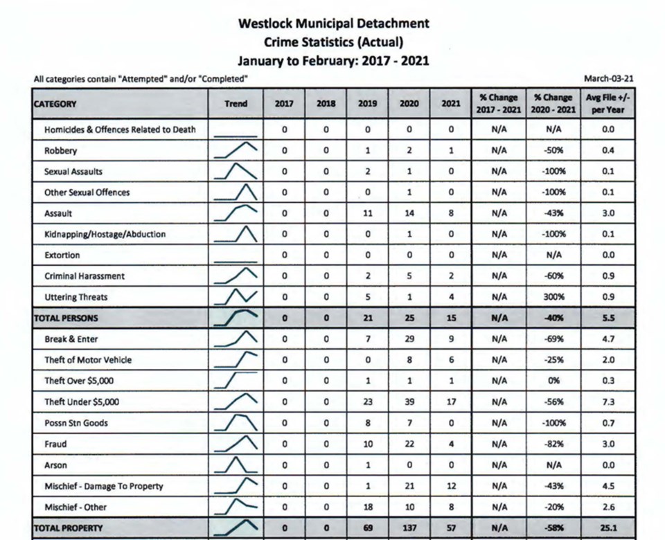 WES 2021 RCMP stats