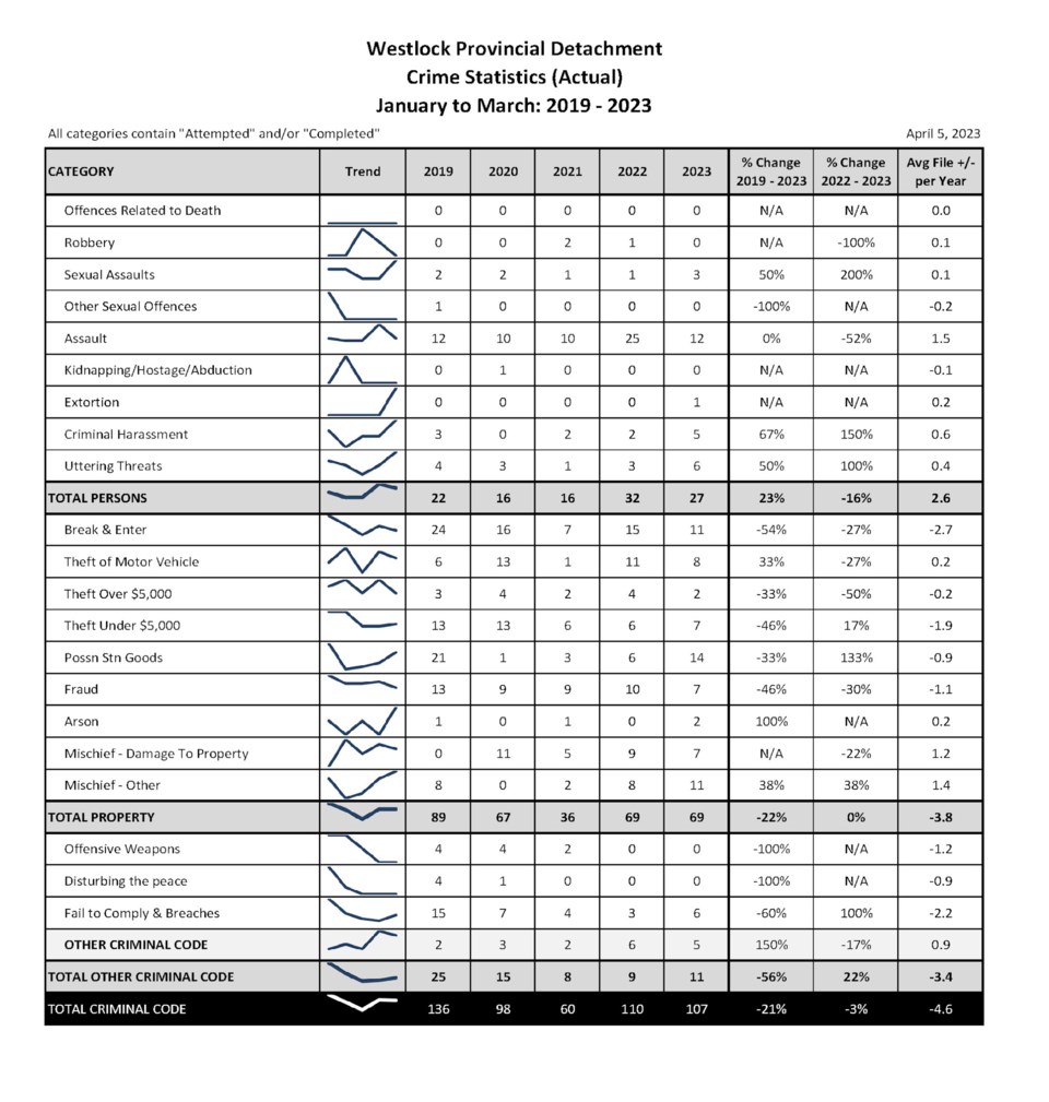 wes-county-jan-mar-2023-crime