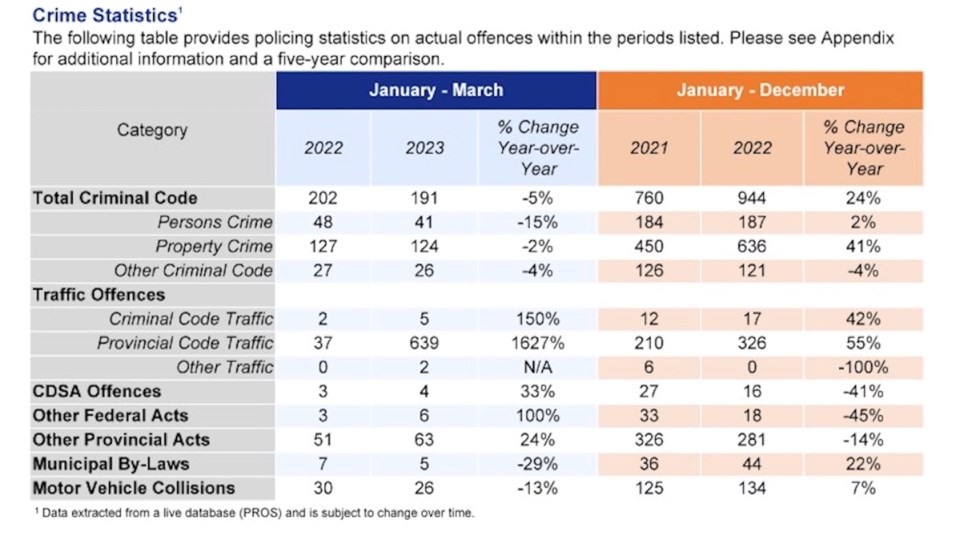 wes-jan-to-march-2023-crime-stats