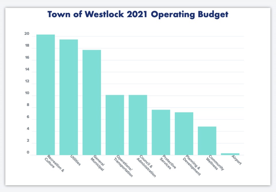 WES operating budget 2021
