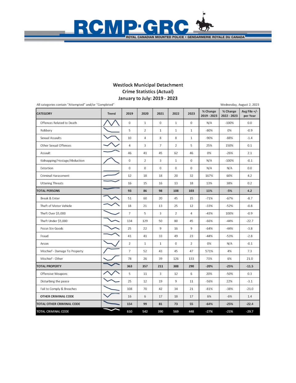 wes-rcmp-crime-report-aug-2023