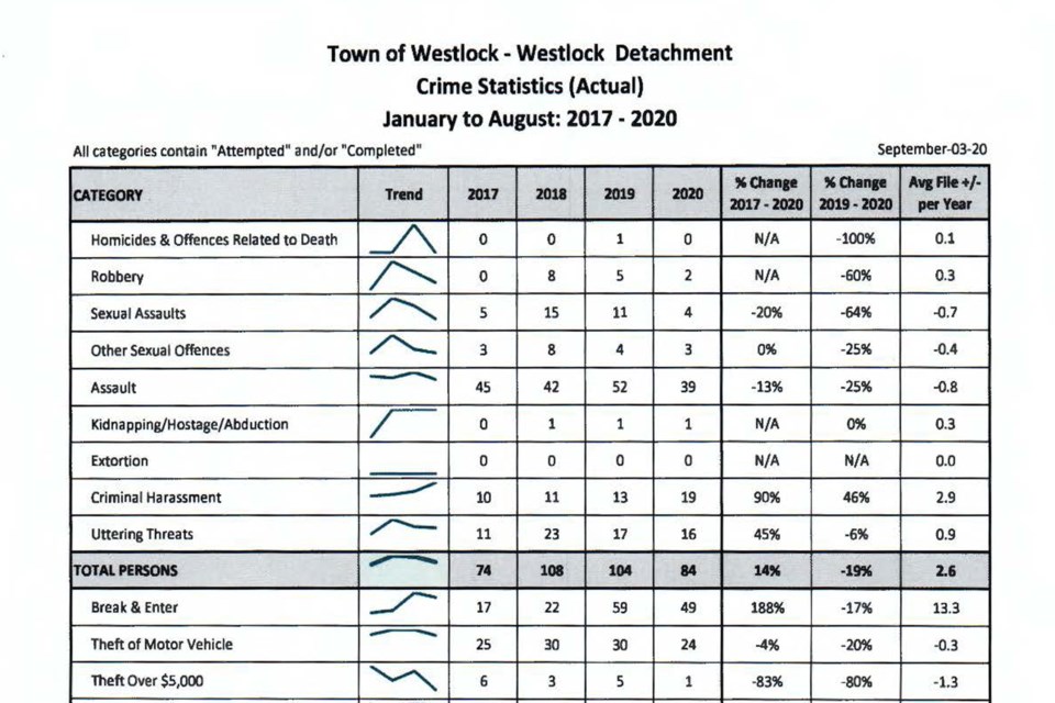 WES RCMP stats