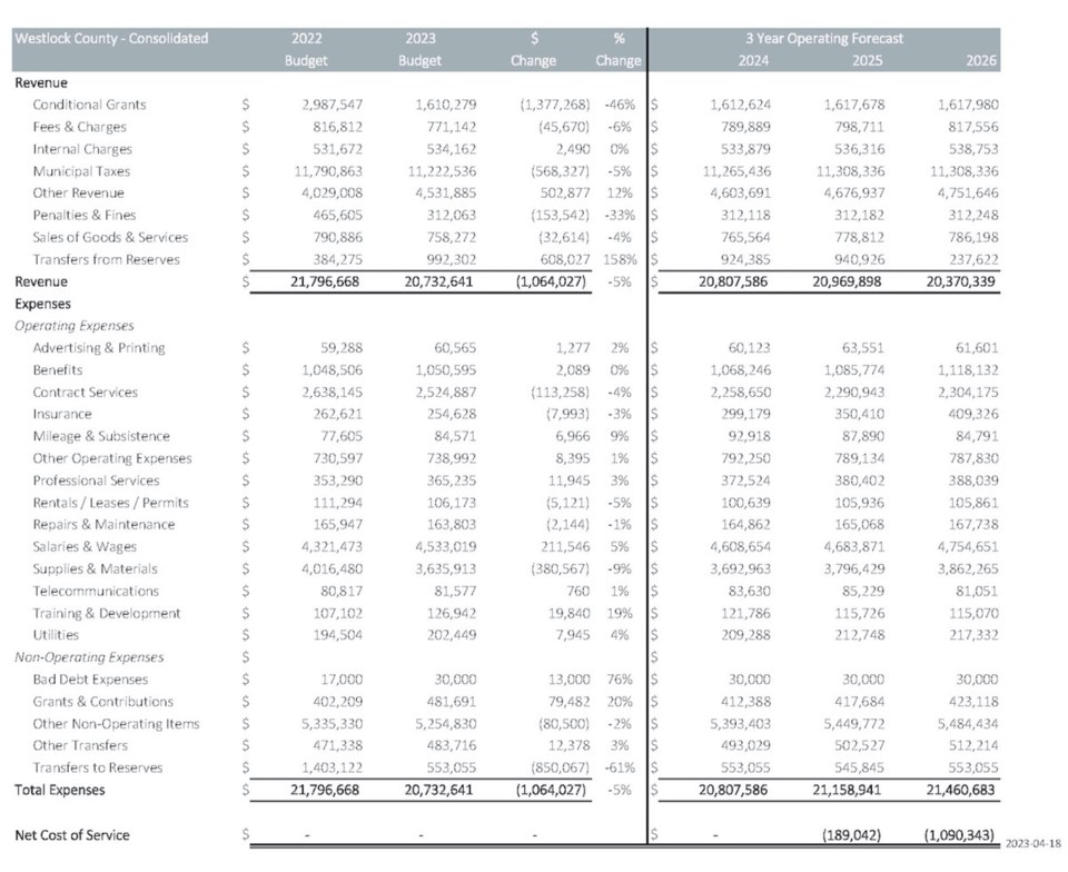 wes-wes-county-2023-budget