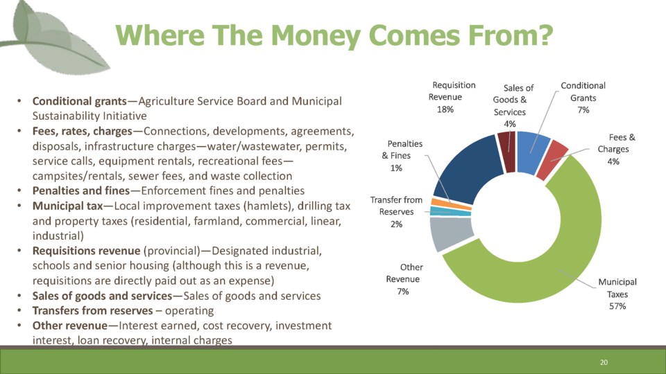 wes-westlock-county-budget-2023
