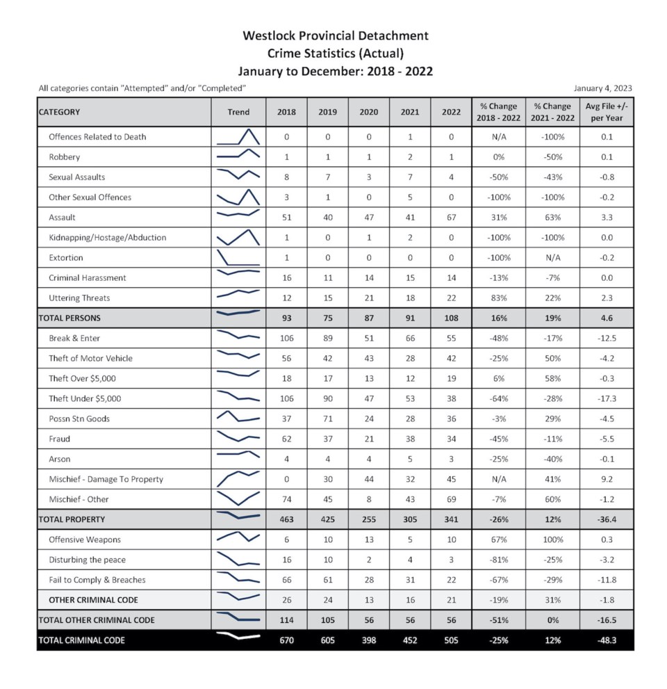 wes-westlock-provincial-2022-december-five-year-crime-stats_page_1-copy