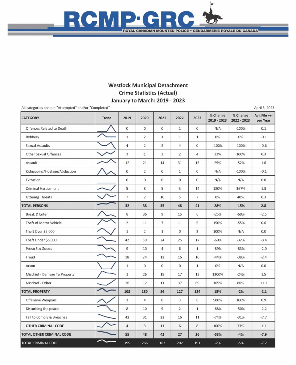 wes-westlockmunicipal2023marchcrimestats_ab9a0b4fc8-1_page_1