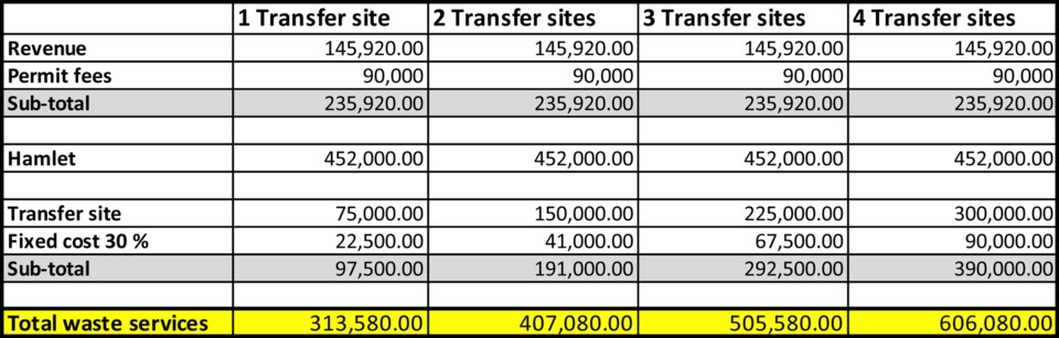 WES (web) Transfer site costs