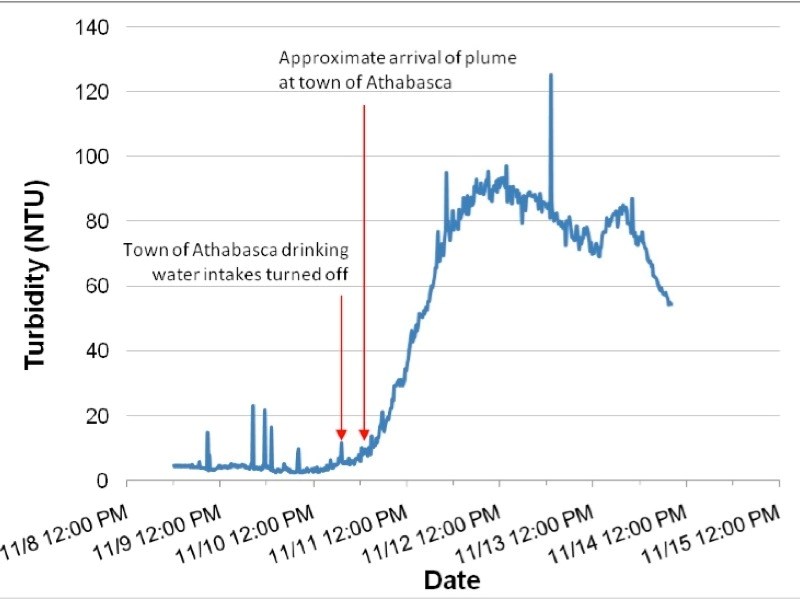 This graph shows the turbidity in the Athabasca River at the Town of Athabasca measured in 15-minute intervals. The sediment in the coal slurry increased the river&#8217;s