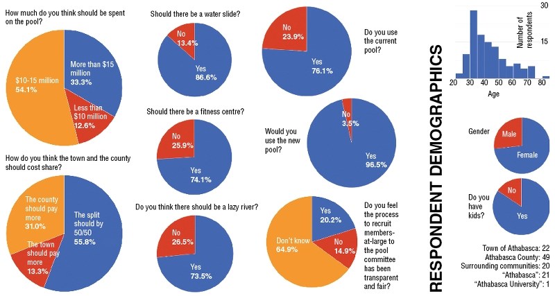 The majority of respondents said they want amenities like a water slide, lazy river and fitness centre in the new aquatic facility, and 87.4 per cent of people said they