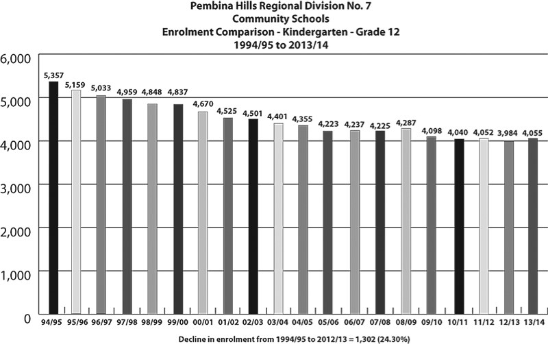 This graph shows enrolment numbers in the Pembina Hills school division from the 1994-1995 school year to the 2013-2014 school year.