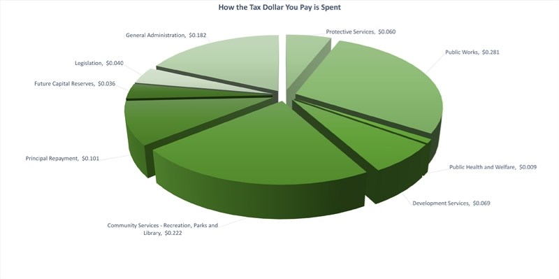 This chart shows how the Town of Westlock spends its money.
