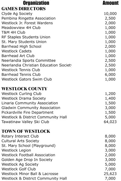 The groups which received Legacy Grants from the 55 Plus Summer Games.