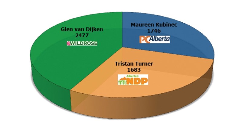 The voting breakdown for the Westlock area shows the clear-cut win for Glenn van Dijken and strong showing for NDP candidate Tristan Turner.