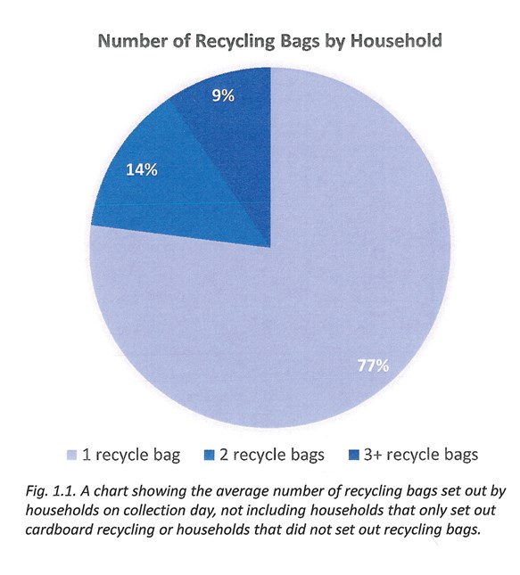  Seventy-seven per cent of the 70-plus homes surveyed set out at least one recycling bag for collection.
