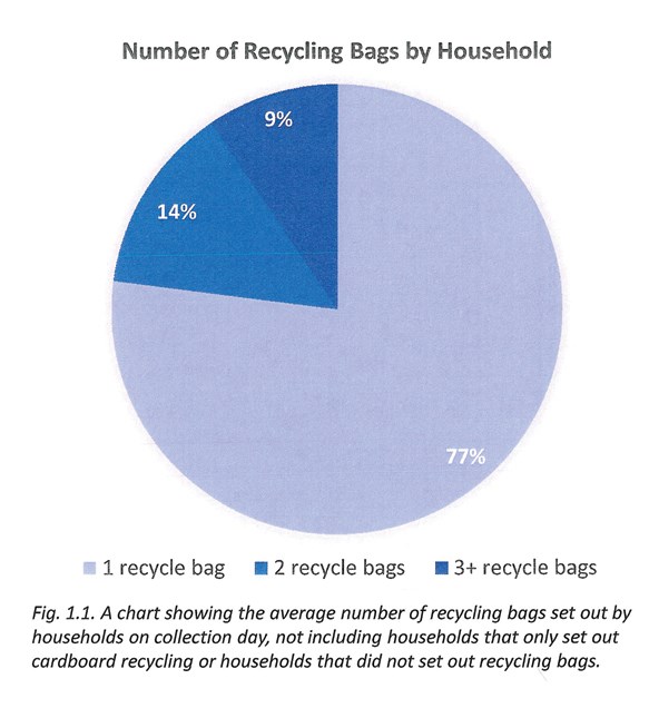  Seventy-seven per cent of the 70-plus homes surveyed set out at least one recycling bag for collection.