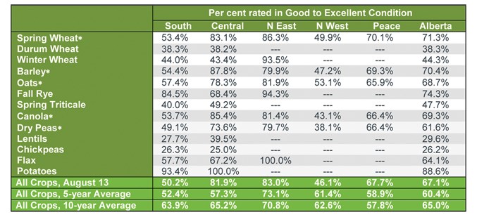  The regional crop ratings as of Aug. 13. Westlock is located in the north west region.