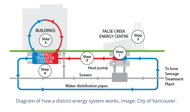 An example of a district energy system.