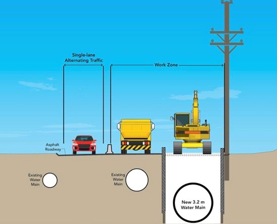 A comparison of the pipe sizes.