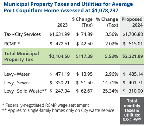 A 5.58 per cent tax hike has been proposed for Port Coquitlam residents in 2024. | City of Port Coquitlam