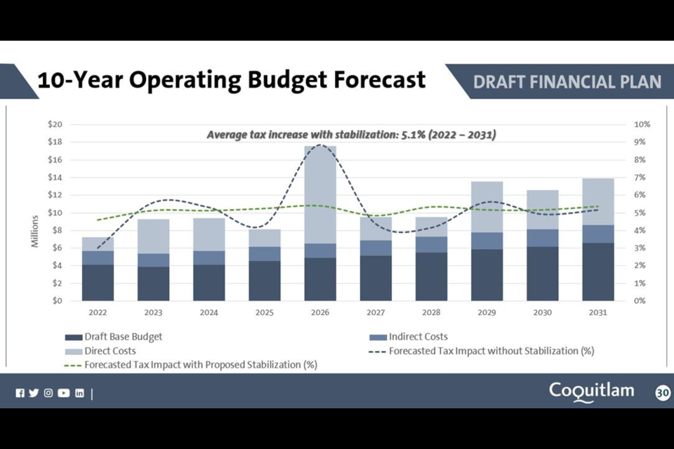 The 10-year budget forecast for Coquitlam.